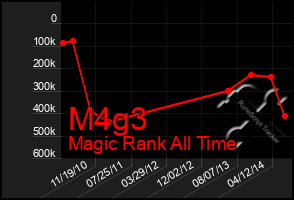 Total Graph of M4g3