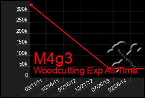 Total Graph of M4g3