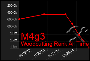 Total Graph of M4g3