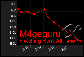 Total Graph of M4geguru