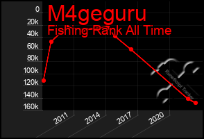 Total Graph of M4geguru