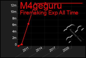 Total Graph of M4geguru