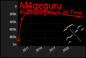 Total Graph of M4geguru