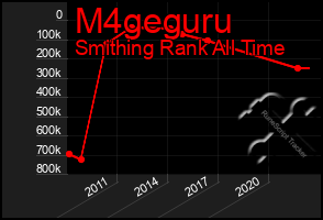 Total Graph of M4geguru