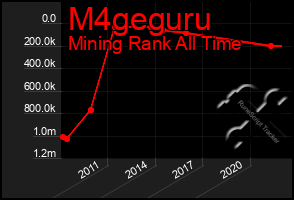 Total Graph of M4geguru