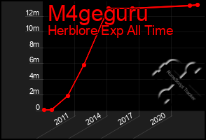 Total Graph of M4geguru