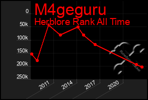 Total Graph of M4geguru