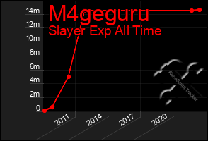 Total Graph of M4geguru