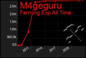 Total Graph of M4geguru