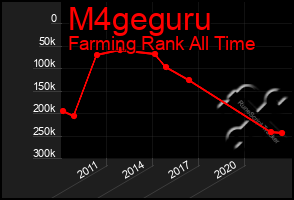 Total Graph of M4geguru