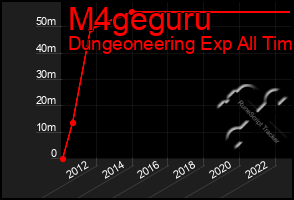 Total Graph of M4geguru