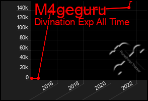 Total Graph of M4geguru