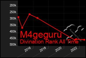 Total Graph of M4geguru