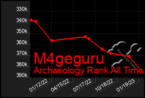 Total Graph of M4geguru