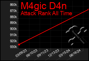 Total Graph of M4gic D4n