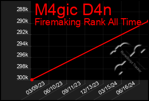 Total Graph of M4gic D4n