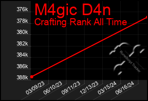 Total Graph of M4gic D4n