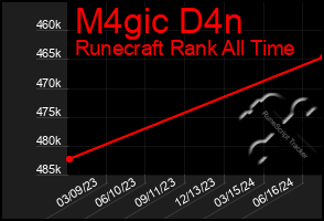 Total Graph of M4gic D4n