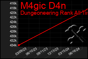 Total Graph of M4gic D4n