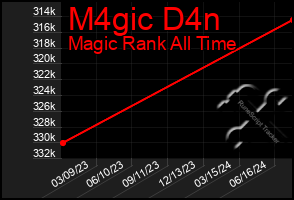 Total Graph of M4gic D4n