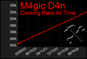 Total Graph of M4gic D4n