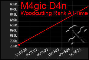 Total Graph of M4gic D4n