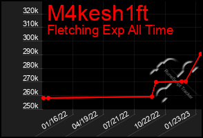 Total Graph of M4kesh1ft