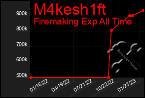 Total Graph of M4kesh1ft