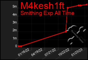 Total Graph of M4kesh1ft