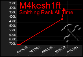 Total Graph of M4kesh1ft