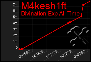 Total Graph of M4kesh1ft