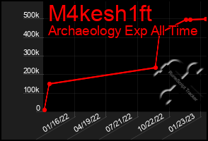 Total Graph of M4kesh1ft