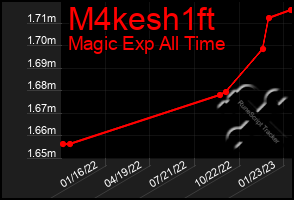 Total Graph of M4kesh1ft
