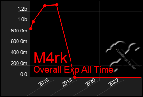 Total Graph of M4rk