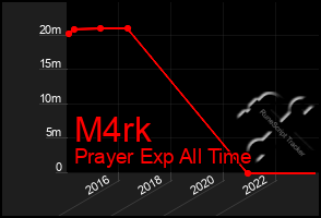 Total Graph of M4rk