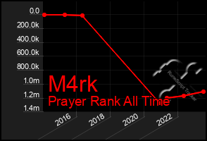 Total Graph of M4rk