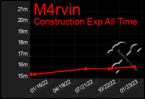 Total Graph of M4rvin