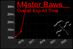 Total Graph of M4ster Baws