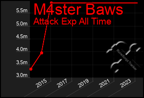 Total Graph of M4ster Baws