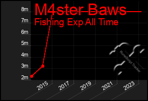 Total Graph of M4ster Baws