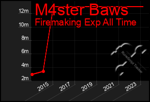 Total Graph of M4ster Baws