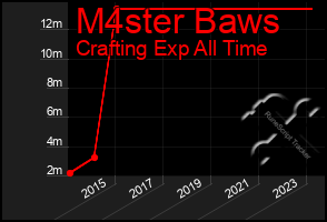 Total Graph of M4ster Baws