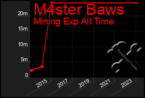 Total Graph of M4ster Baws