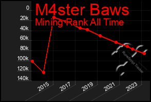 Total Graph of M4ster Baws