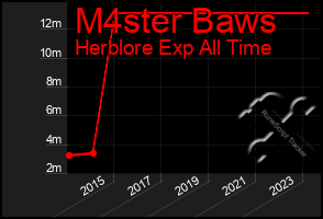 Total Graph of M4ster Baws