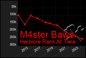 Total Graph of M4ster Baws