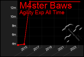 Total Graph of M4ster Baws