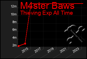 Total Graph of M4ster Baws