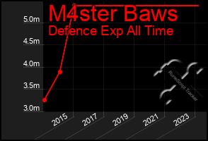 Total Graph of M4ster Baws