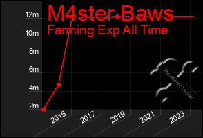 Total Graph of M4ster Baws